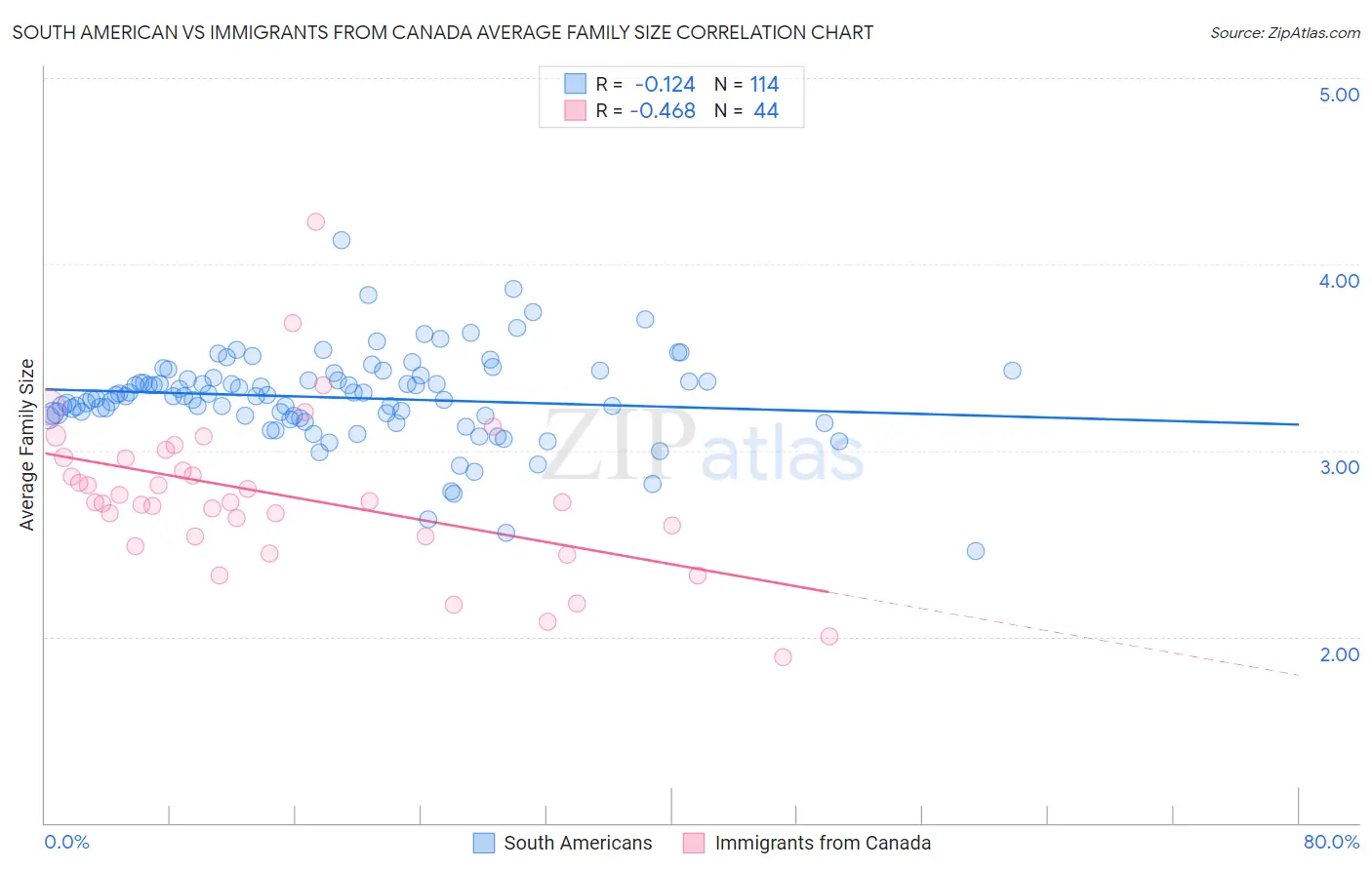 South American vs Immigrants from Canada Average Family Size