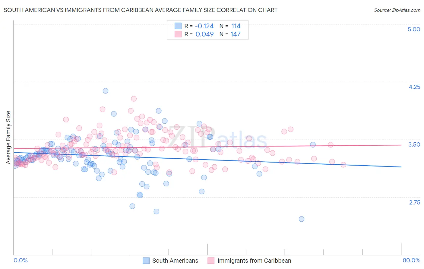 South American vs Immigrants from Caribbean Average Family Size