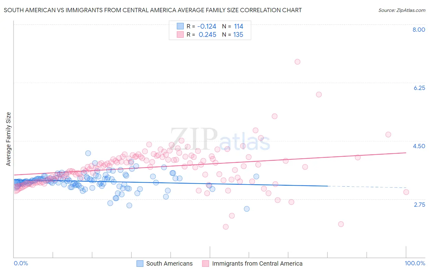 South American vs Immigrants from Central America Average Family Size