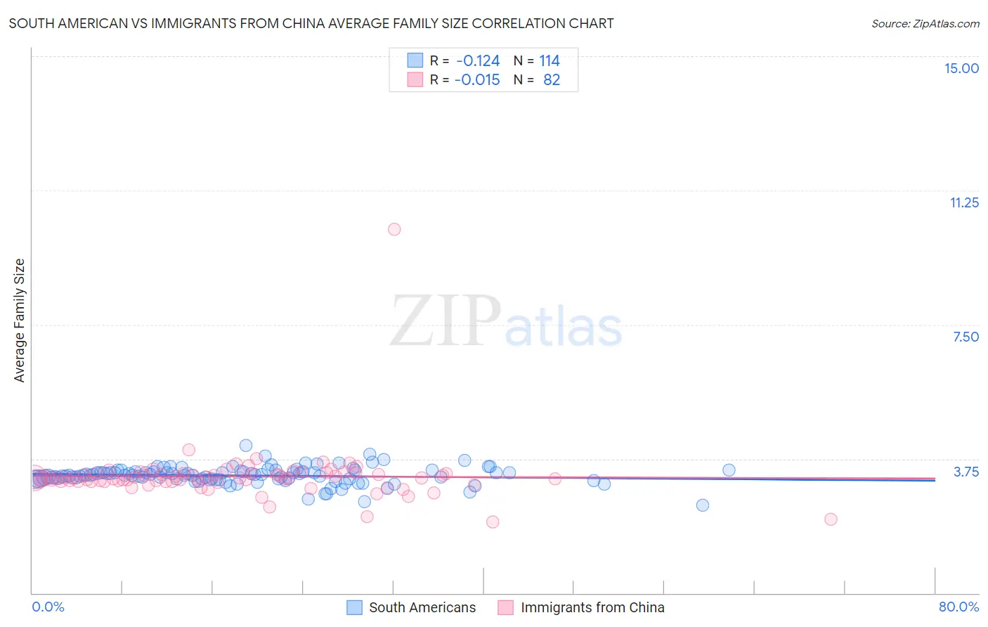 South American vs Immigrants from China Average Family Size