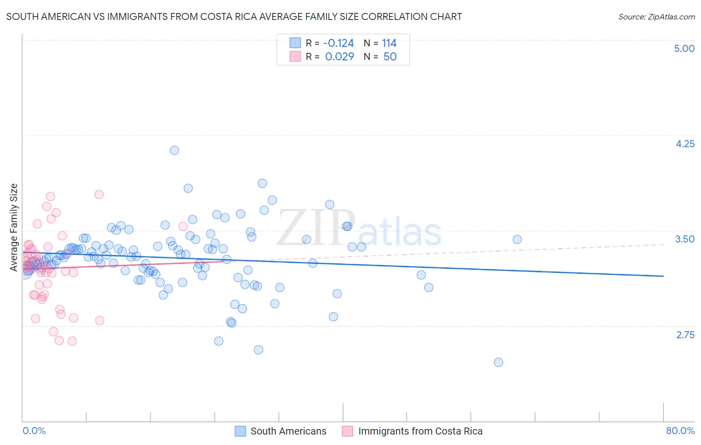South American vs Immigrants from Costa Rica Average Family Size