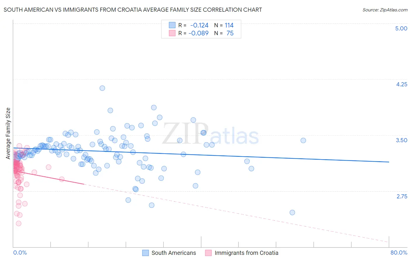 South American vs Immigrants from Croatia Average Family Size