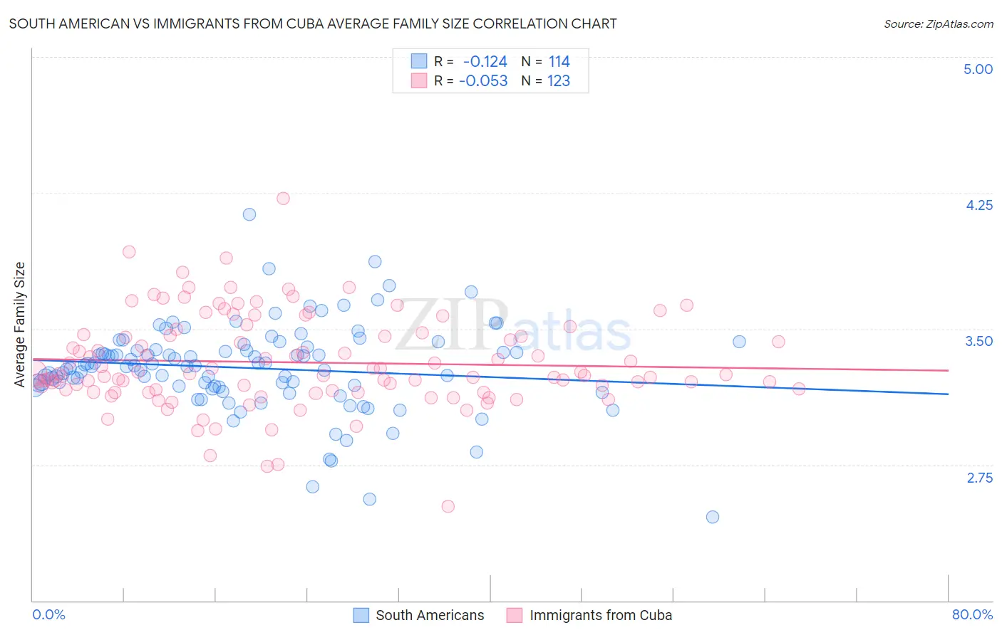 South American vs Immigrants from Cuba Average Family Size