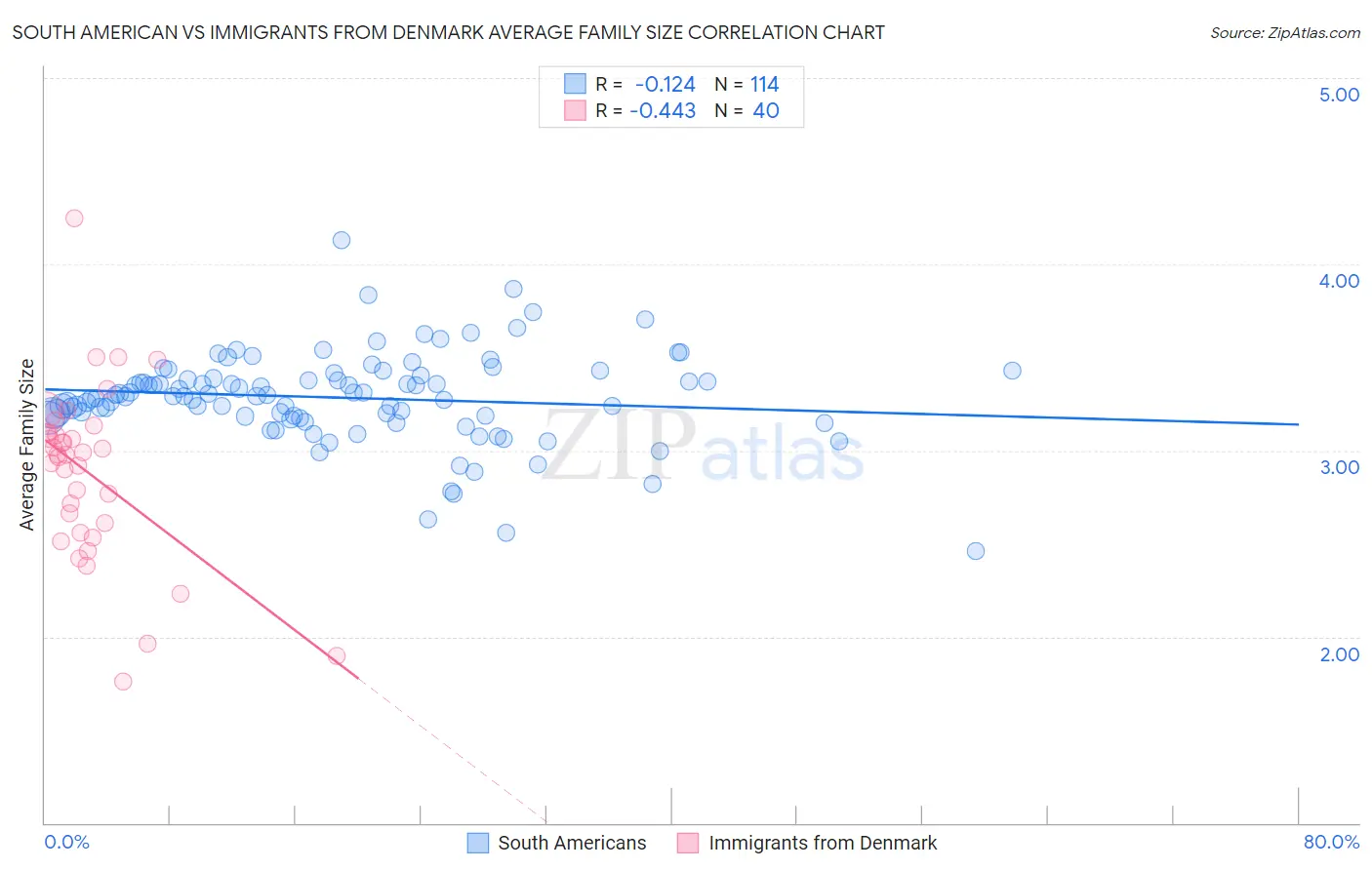 South American vs Immigrants from Denmark Average Family Size