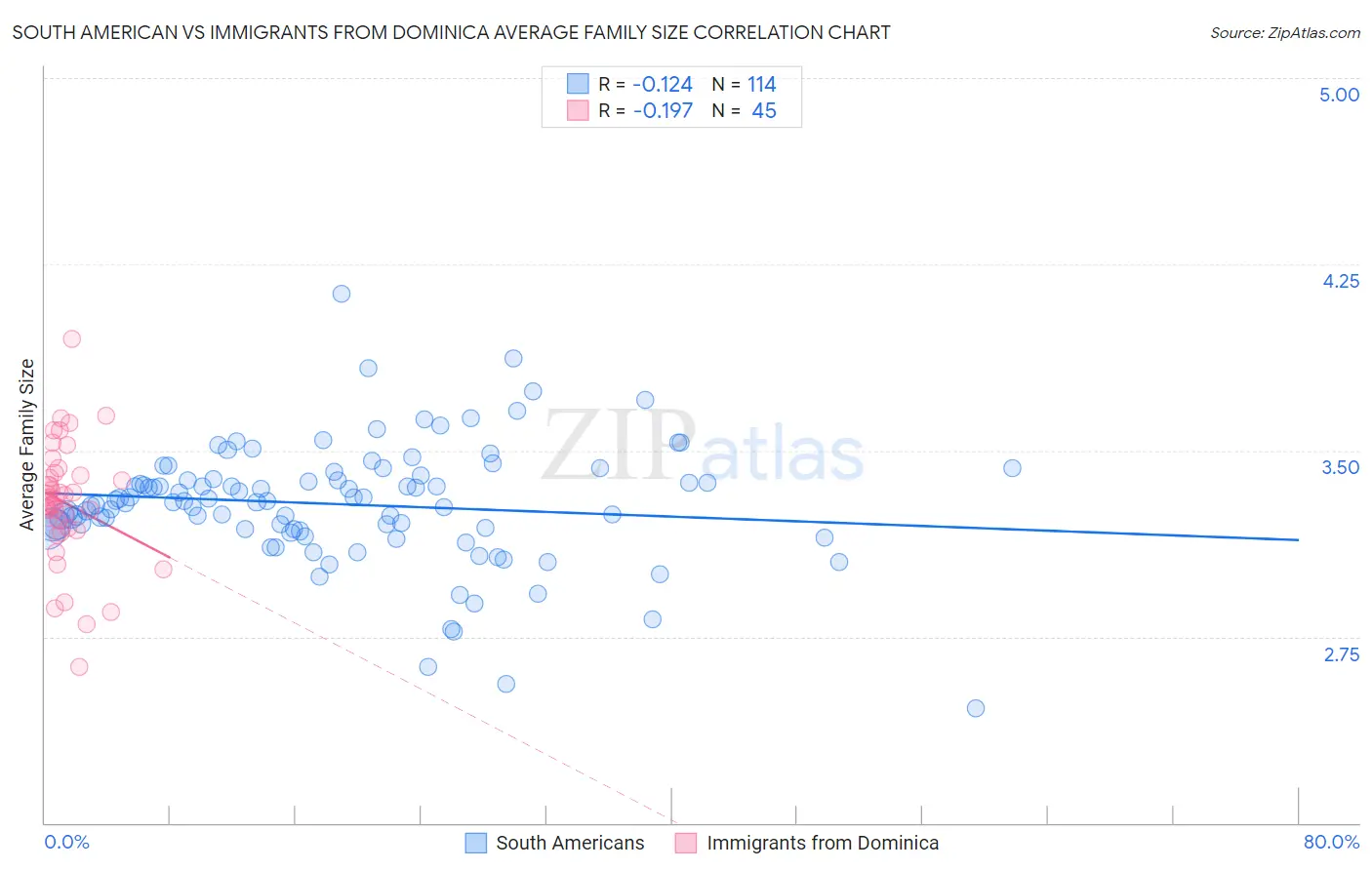 South American vs Immigrants from Dominica Average Family Size