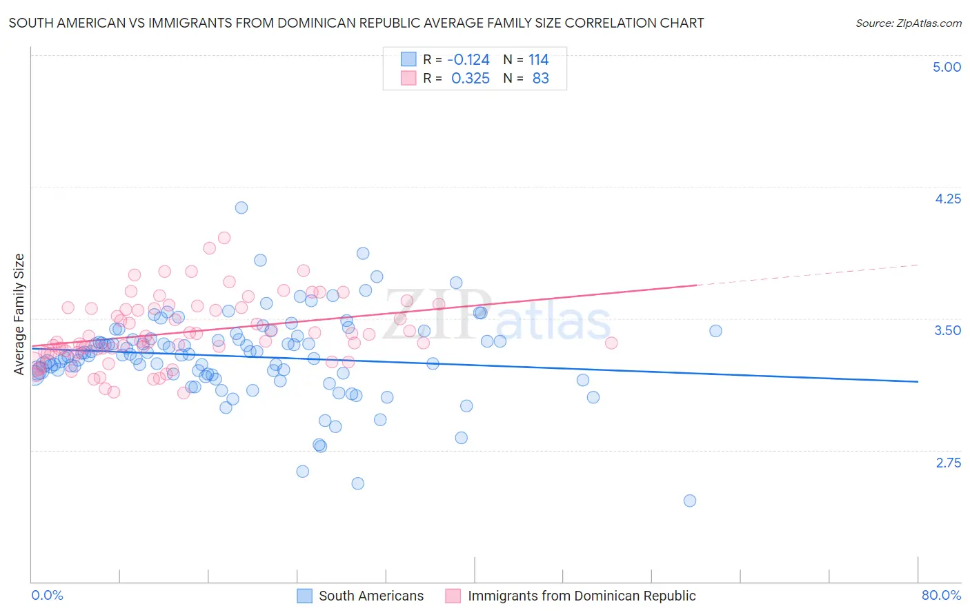 South American vs Immigrants from Dominican Republic Average Family Size