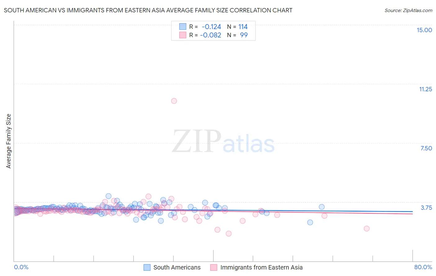 South American vs Immigrants from Eastern Asia Average Family Size