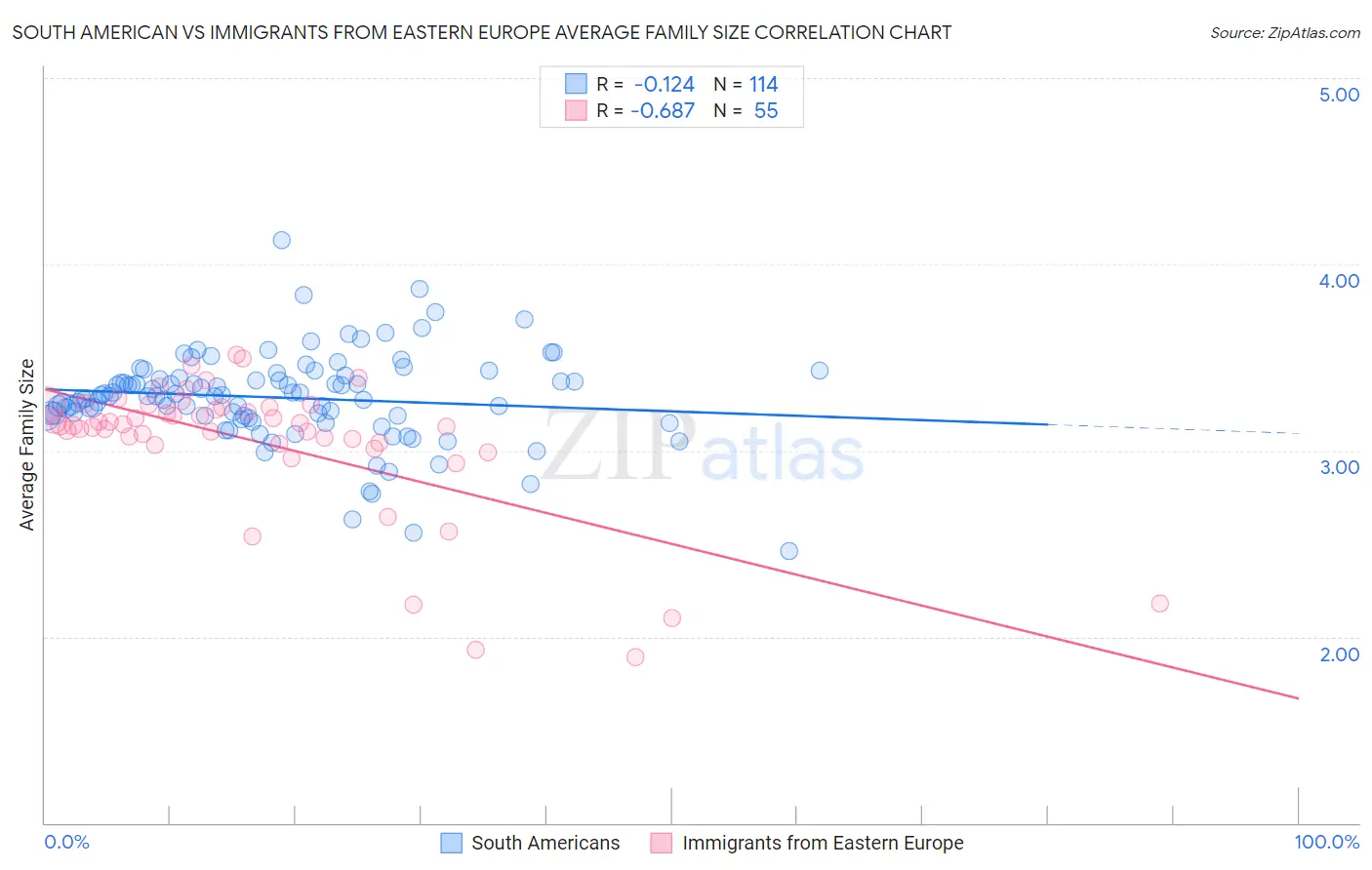South American vs Immigrants from Eastern Europe Average Family Size
