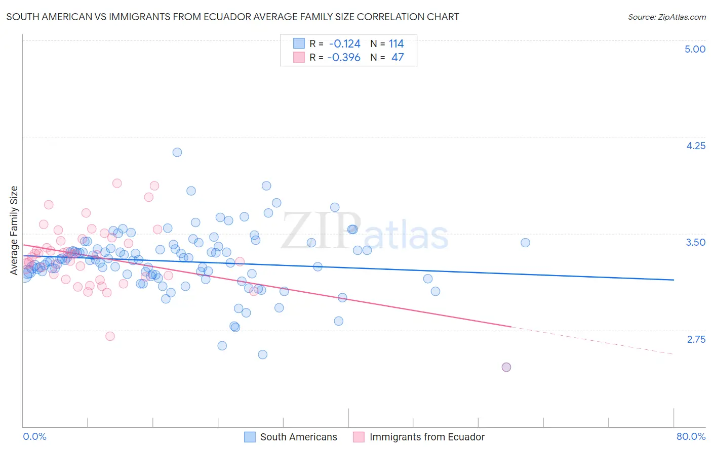 South American vs Immigrants from Ecuador Average Family Size