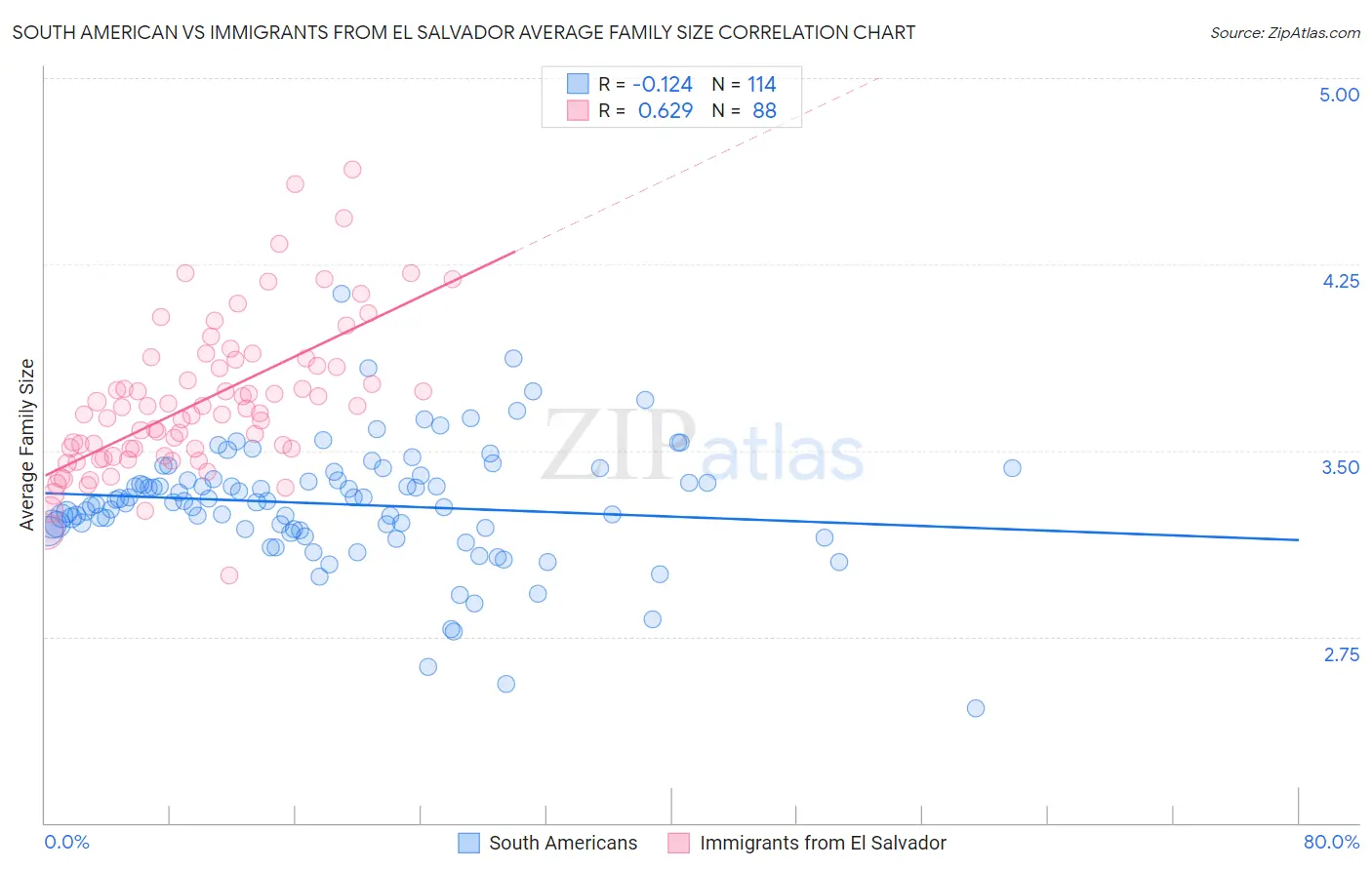 South American vs Immigrants from El Salvador Average Family Size