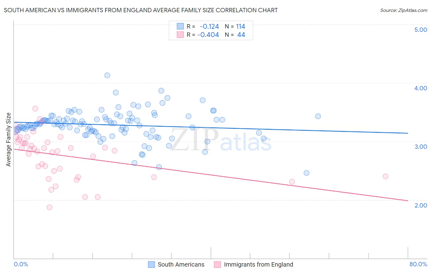 South American vs Immigrants from England Average Family Size