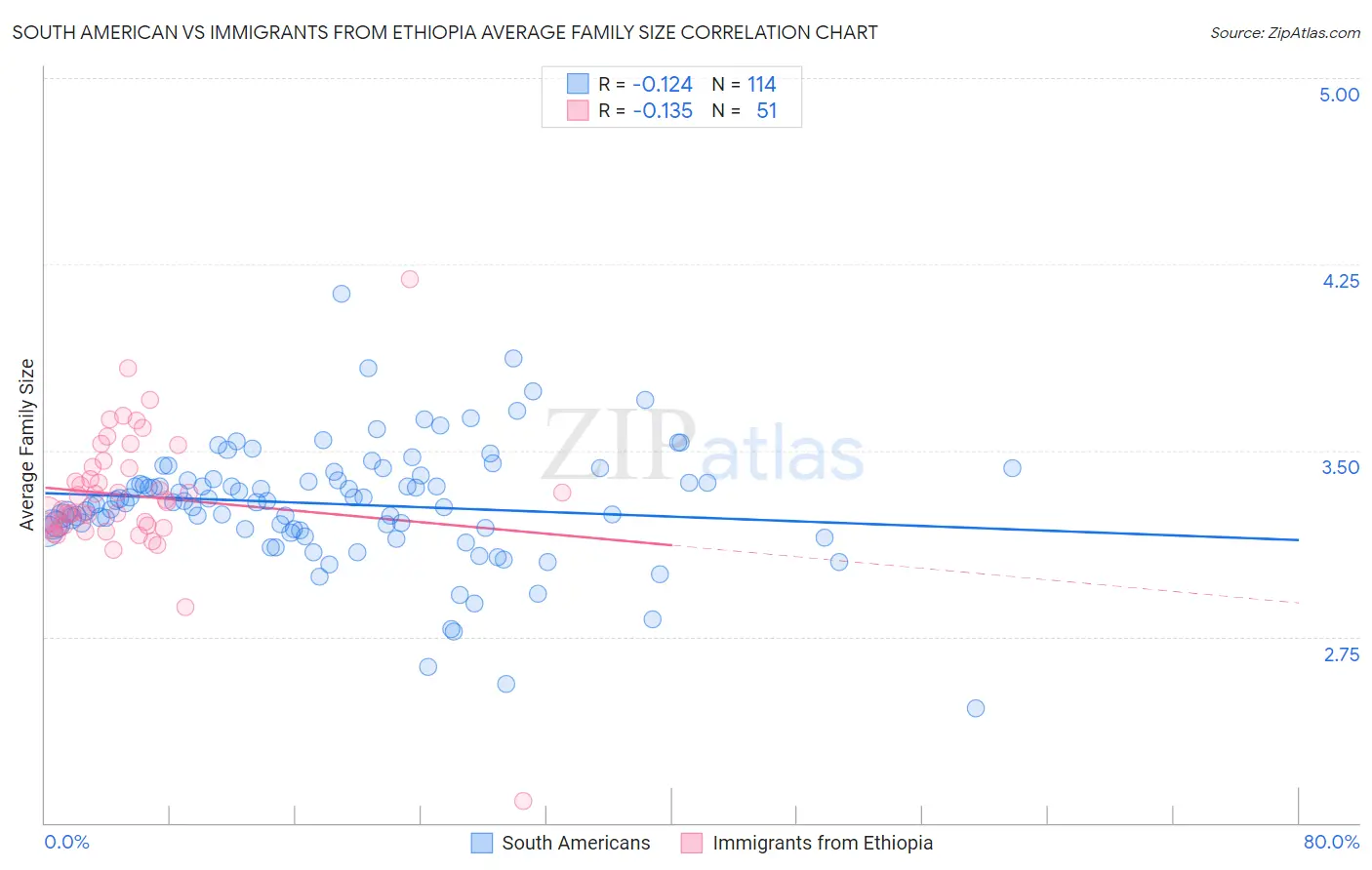 South American vs Immigrants from Ethiopia Average Family Size