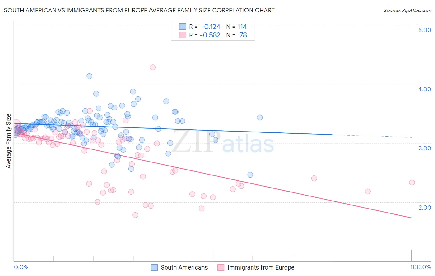 South American vs Immigrants from Europe Average Family Size