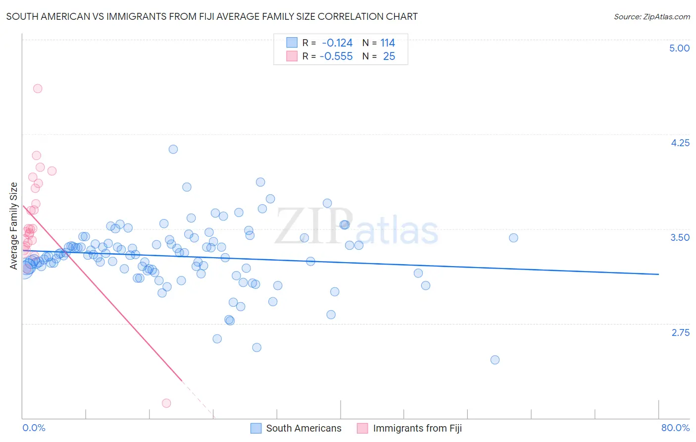 South American vs Immigrants from Fiji Average Family Size