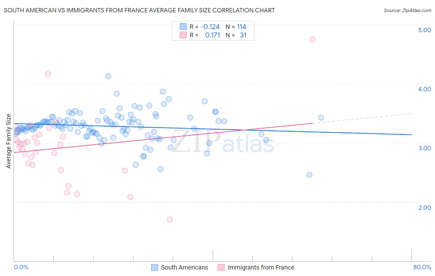 South American vs Immigrants from France Average Family Size