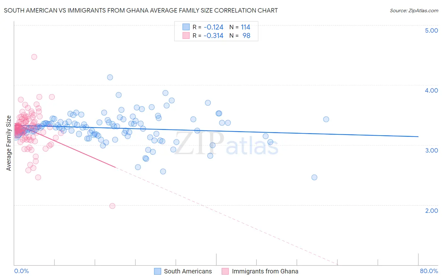 South American vs Immigrants from Ghana Average Family Size