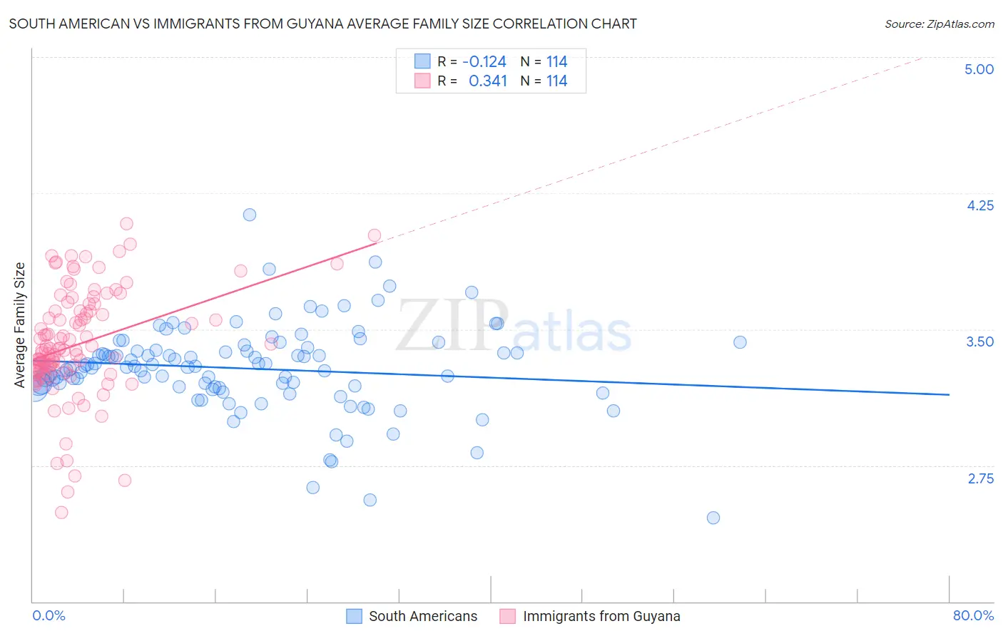 South American vs Immigrants from Guyana Average Family Size