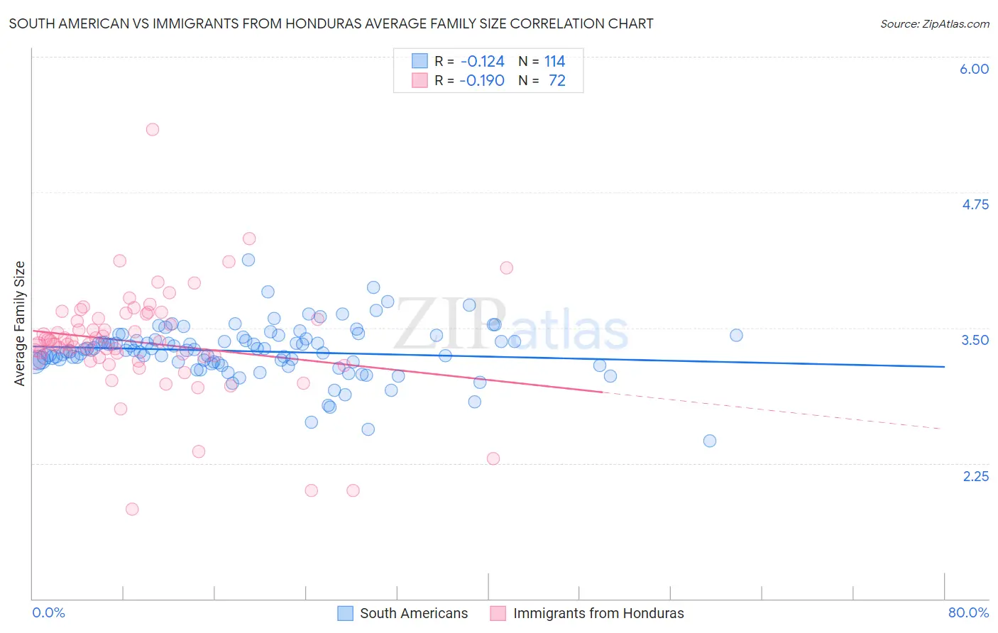 South American vs Immigrants from Honduras Average Family Size