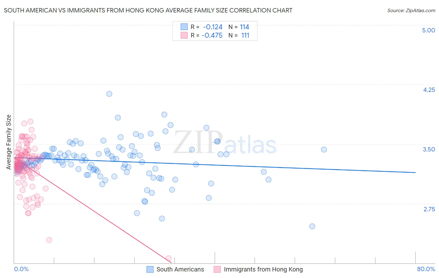 South American vs Immigrants from Hong Kong Average Family Size