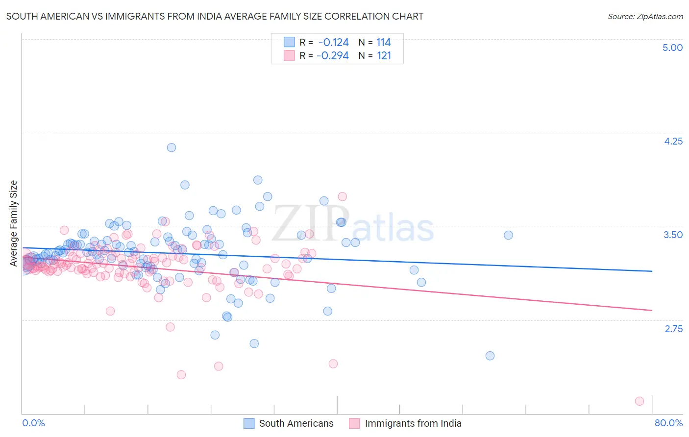 South American vs Immigrants from India Average Family Size