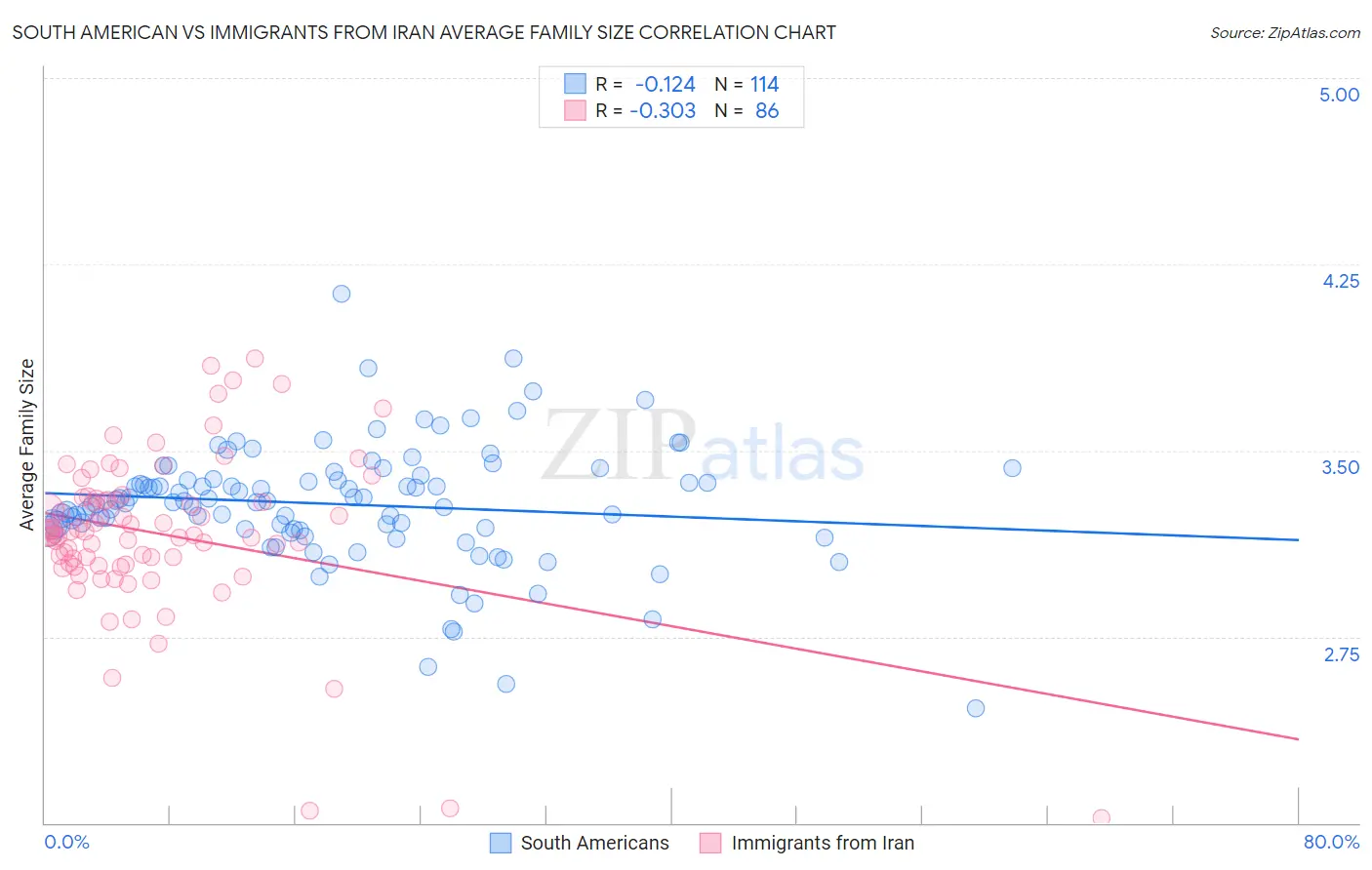South American vs Immigrants from Iran Average Family Size
