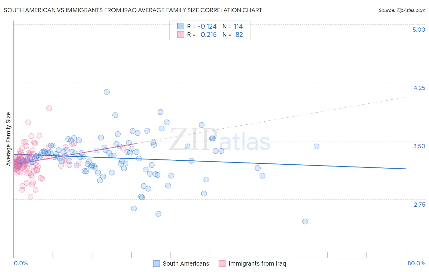 South American vs Immigrants from Iraq Average Family Size