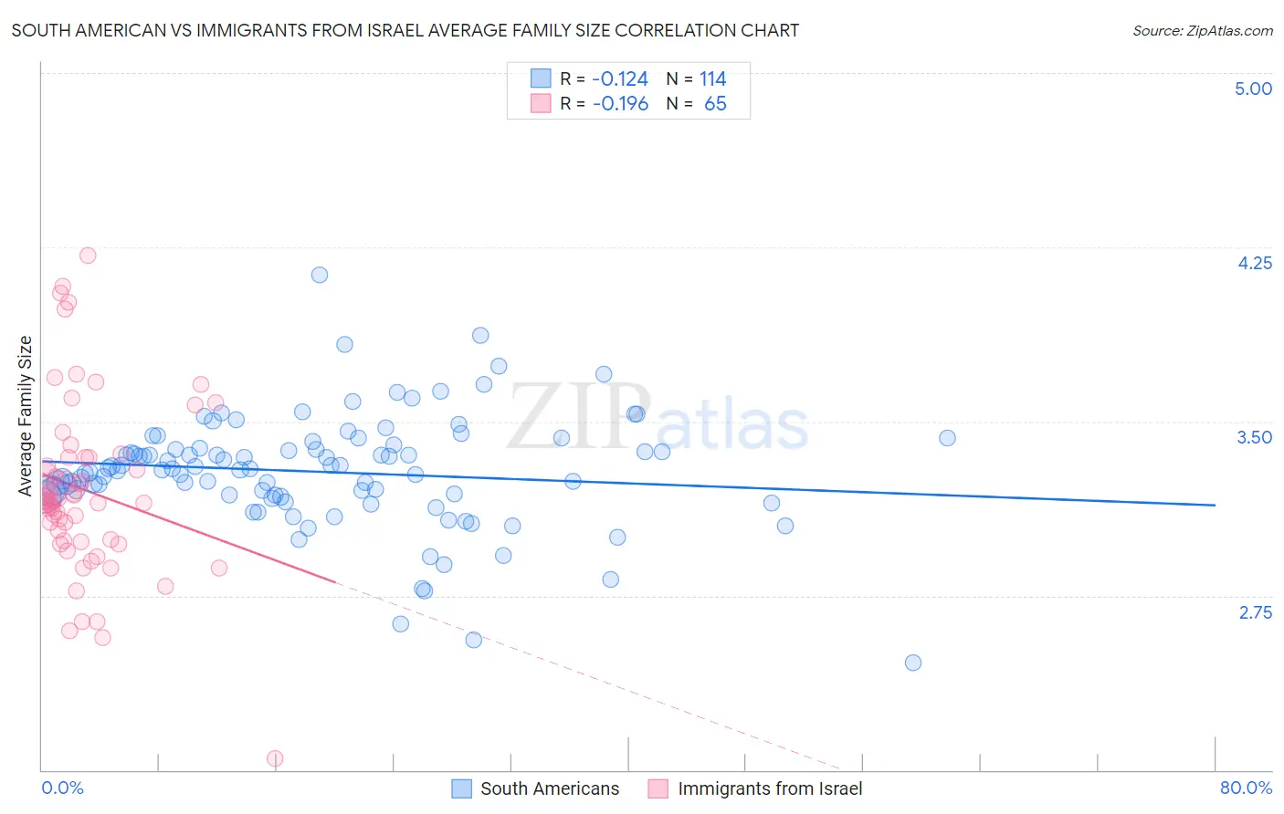 South American vs Immigrants from Israel Average Family Size