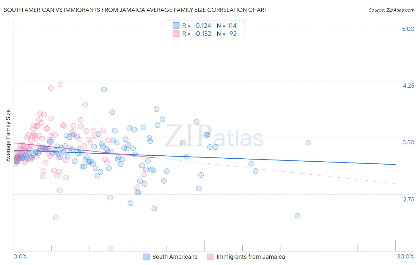 South American vs Immigrants from Jamaica Average Family Size