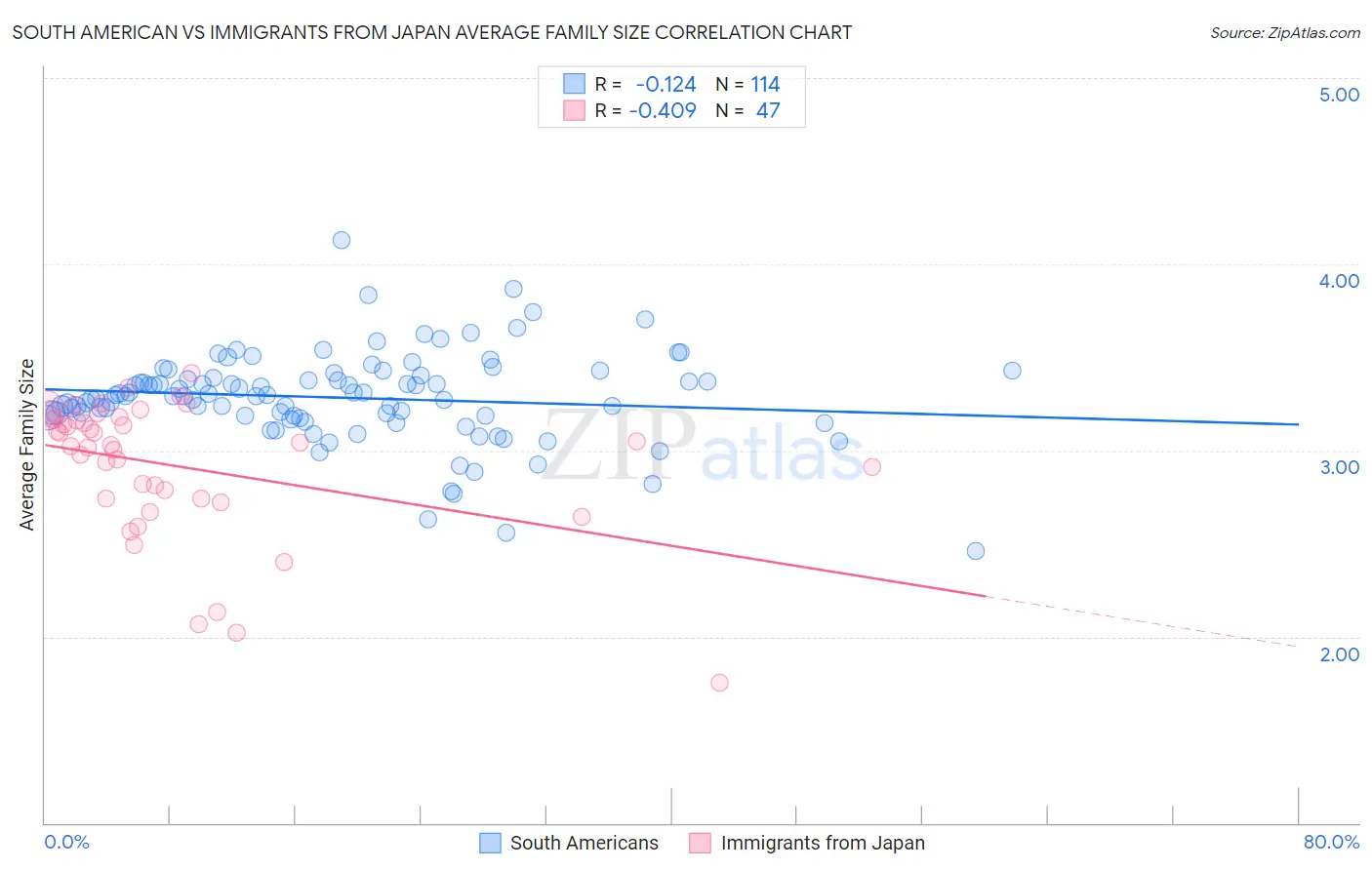 South American vs Immigrants from Japan Average Family Size