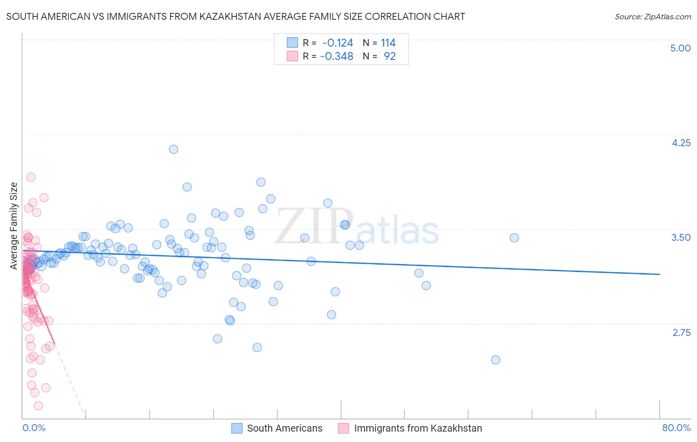 South American vs Immigrants from Kazakhstan Average Family Size