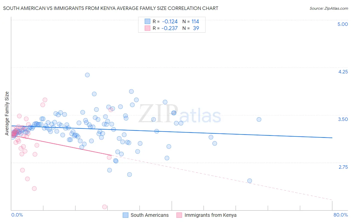 South American vs Immigrants from Kenya Average Family Size