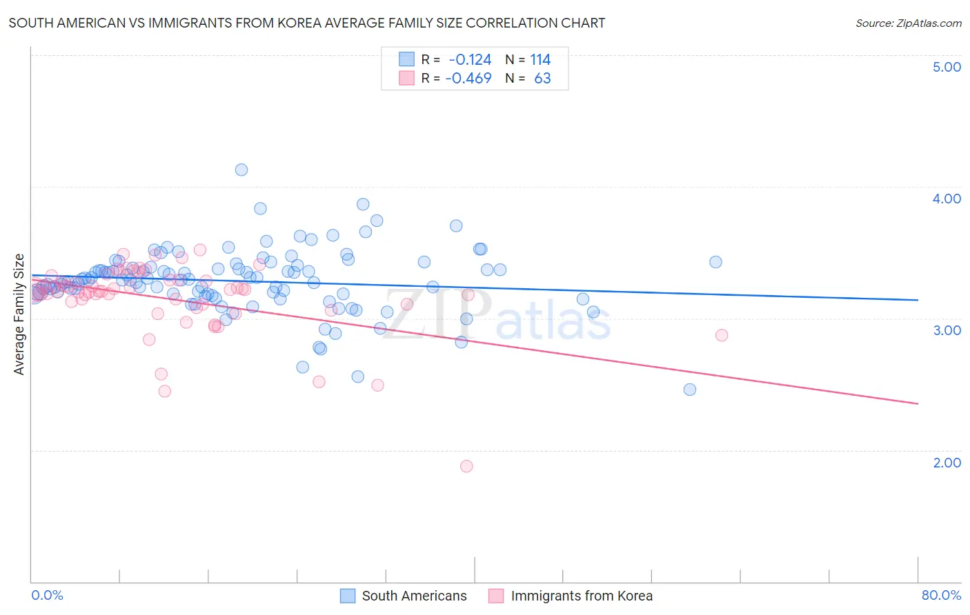 South American vs Immigrants from Korea Average Family Size
