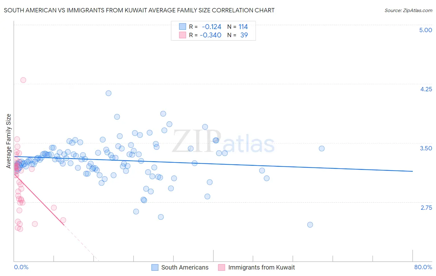 South American vs Immigrants from Kuwait Average Family Size