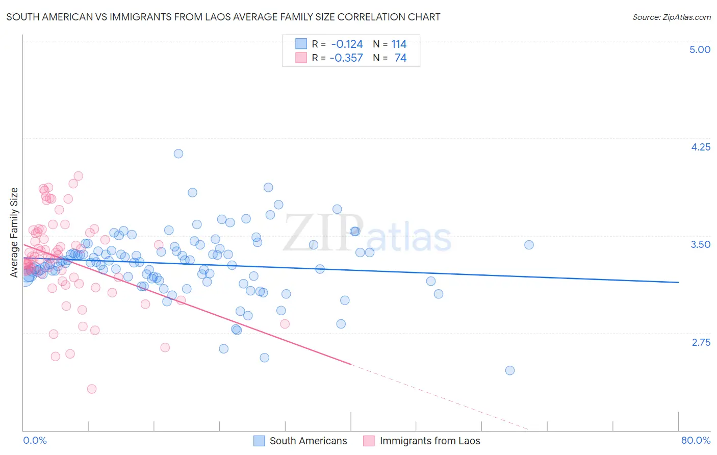 South American vs Immigrants from Laos Average Family Size