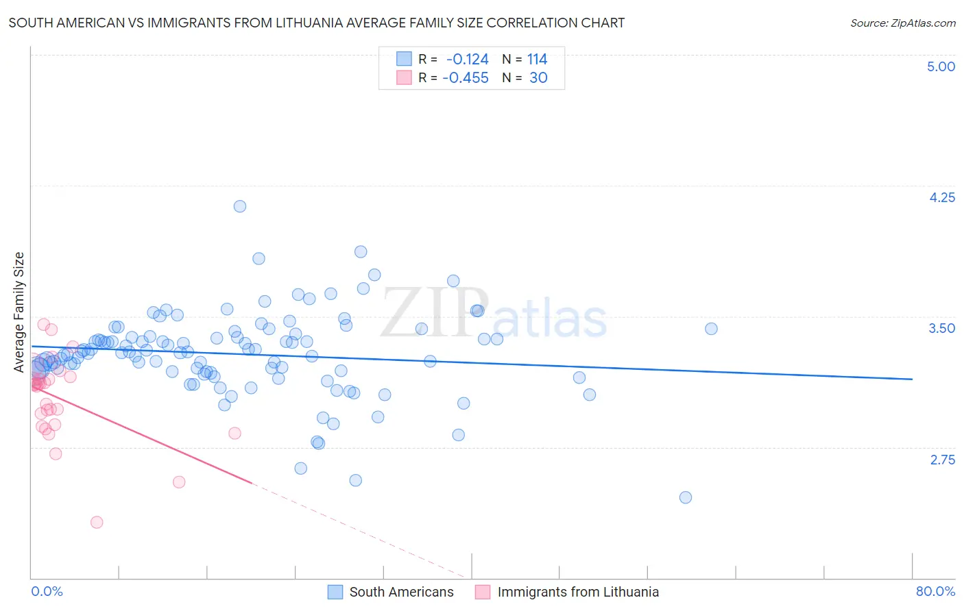 South American vs Immigrants from Lithuania Average Family Size