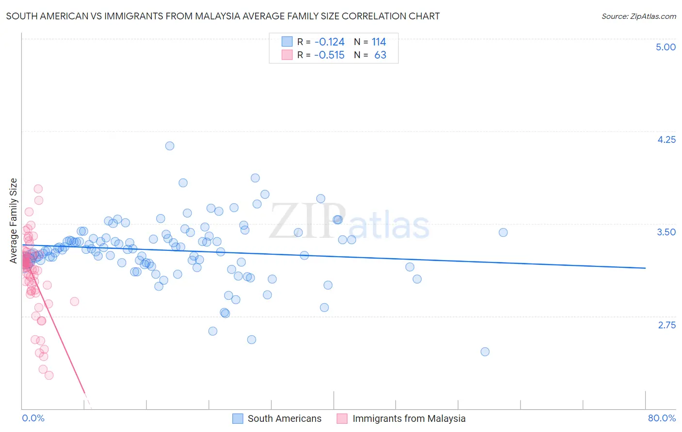 South American vs Immigrants from Malaysia Average Family Size