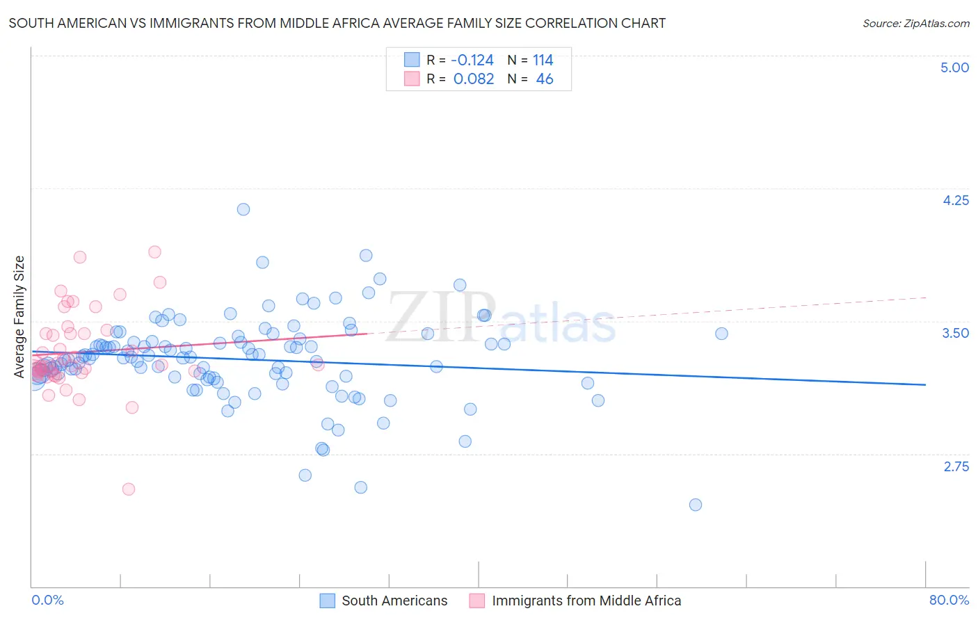 South American vs Immigrants from Middle Africa Average Family Size