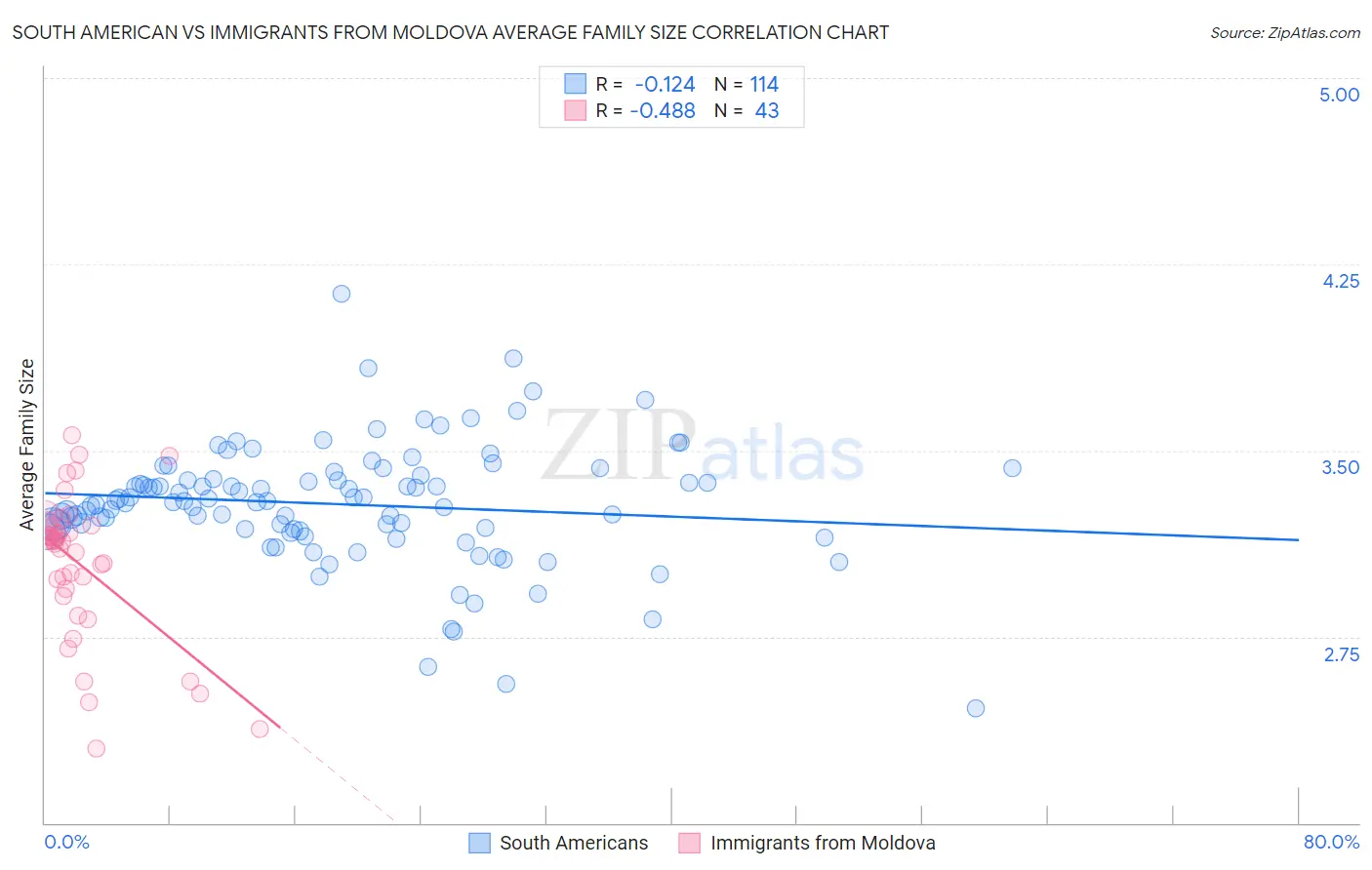 South American vs Immigrants from Moldova Average Family Size