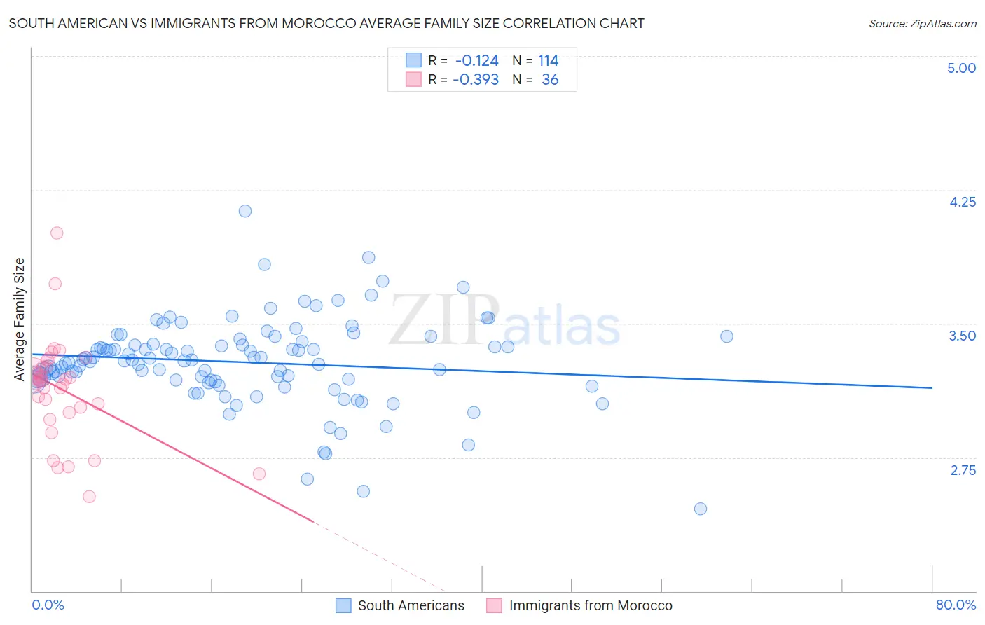 South American vs Immigrants from Morocco Average Family Size