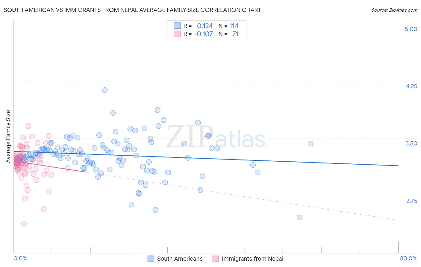 South American vs Immigrants from Nepal Average Family Size