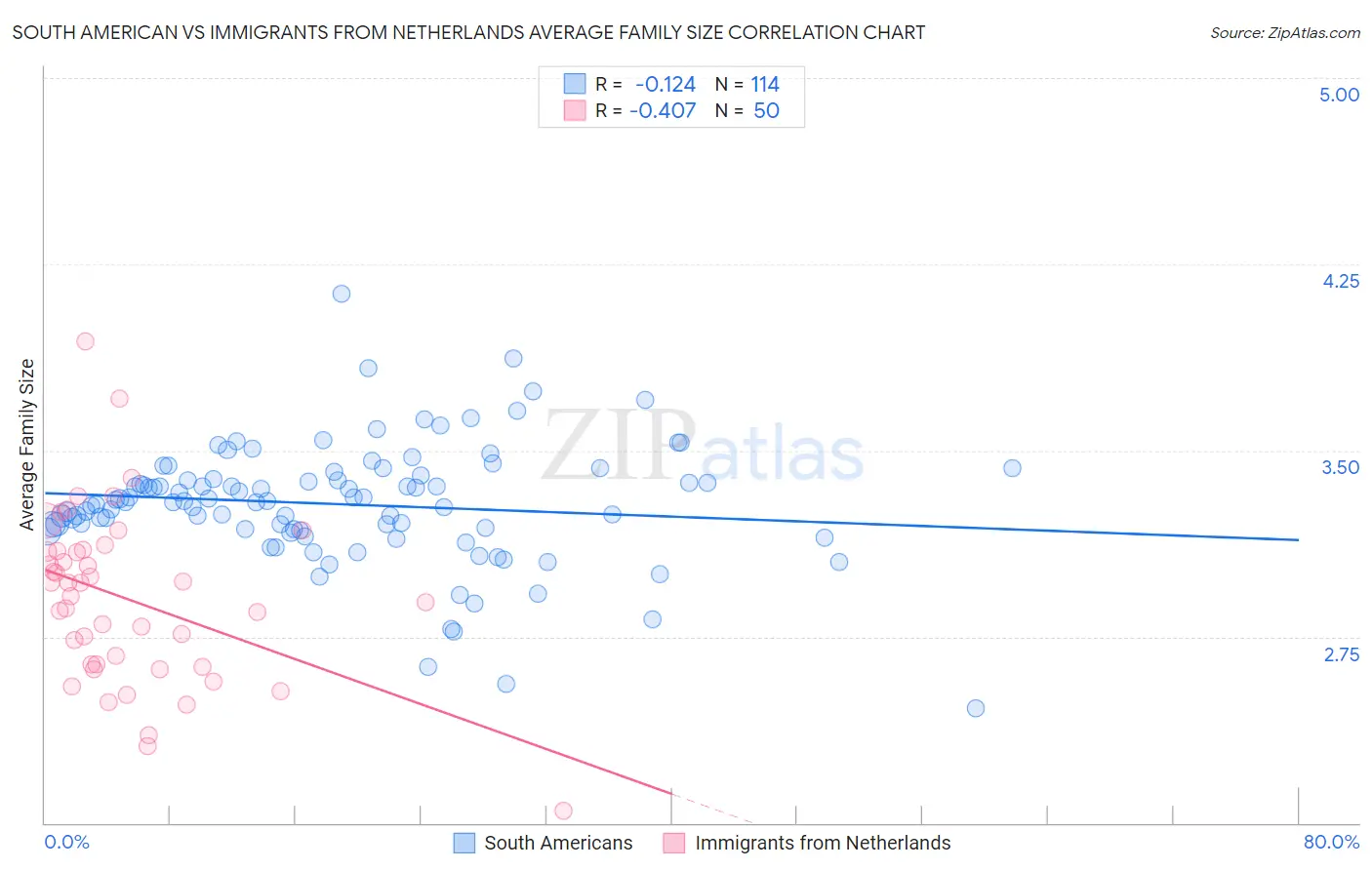 South American vs Immigrants from Netherlands Average Family Size