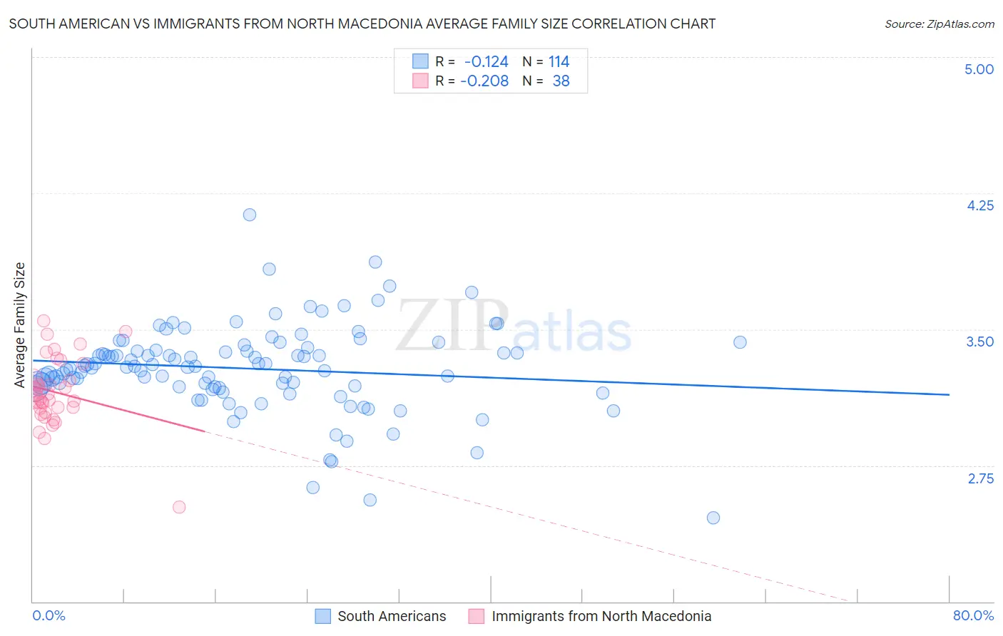 South American vs Immigrants from North Macedonia Average Family Size