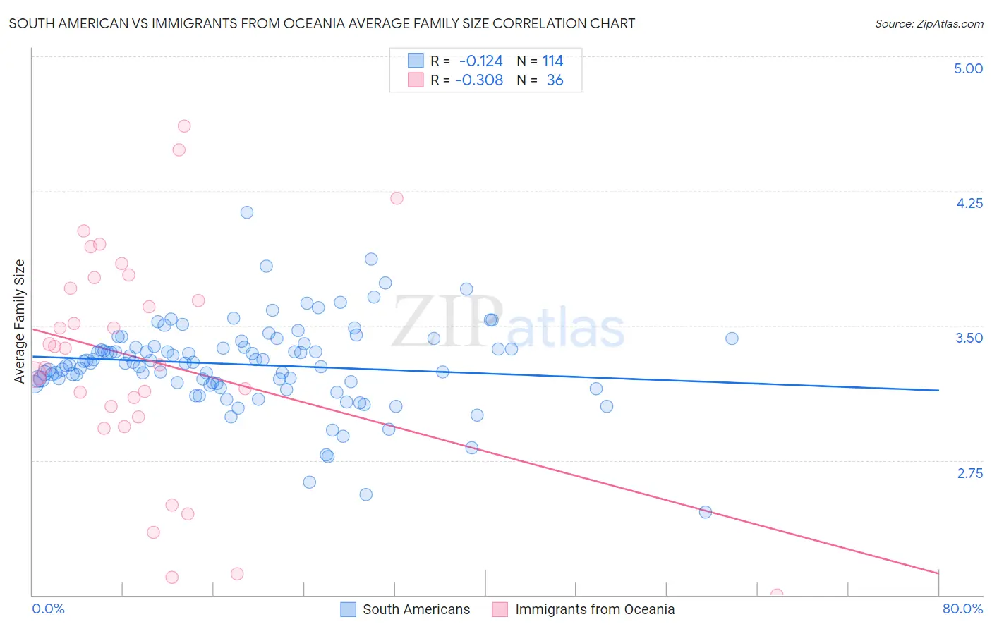 South American vs Immigrants from Oceania Average Family Size