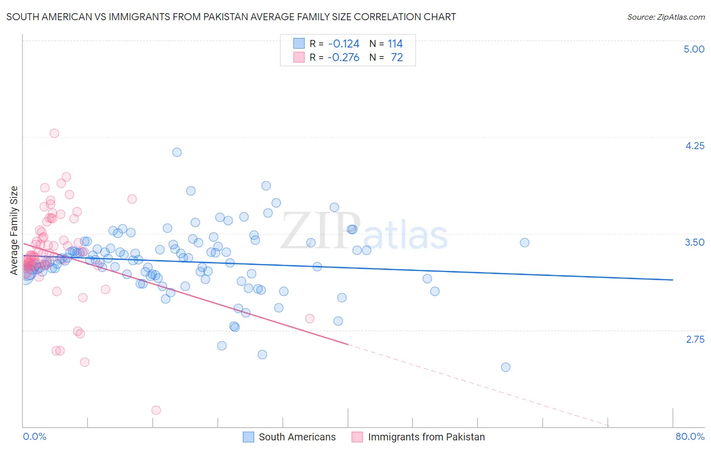 South American vs Immigrants from Pakistan Average Family Size