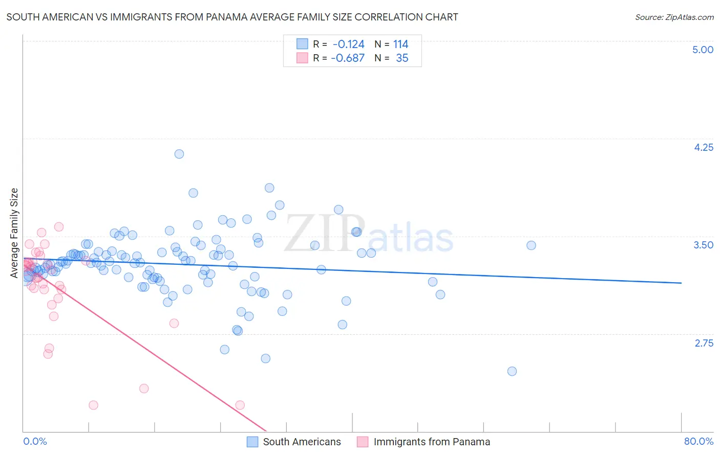 South American vs Immigrants from Panama Average Family Size