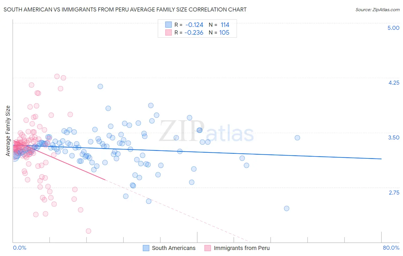 South American vs Immigrants from Peru Average Family Size