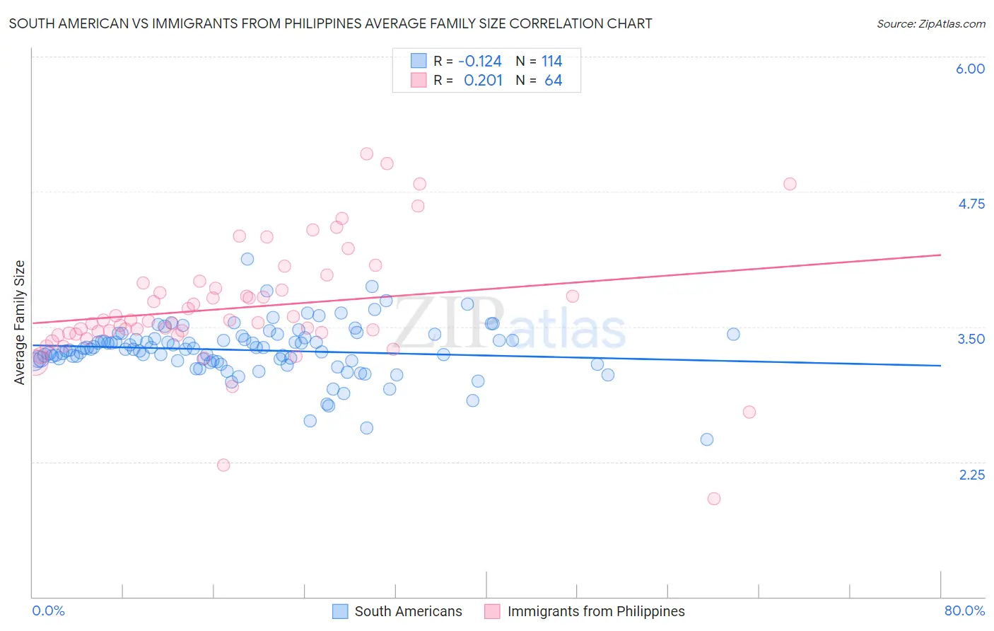 South American vs Immigrants from Philippines Average Family Size