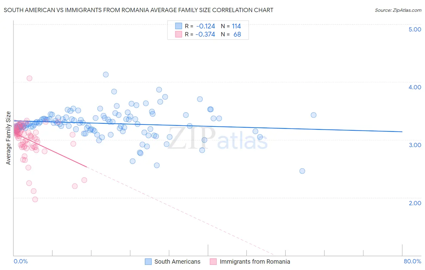 South American vs Immigrants from Romania Average Family Size