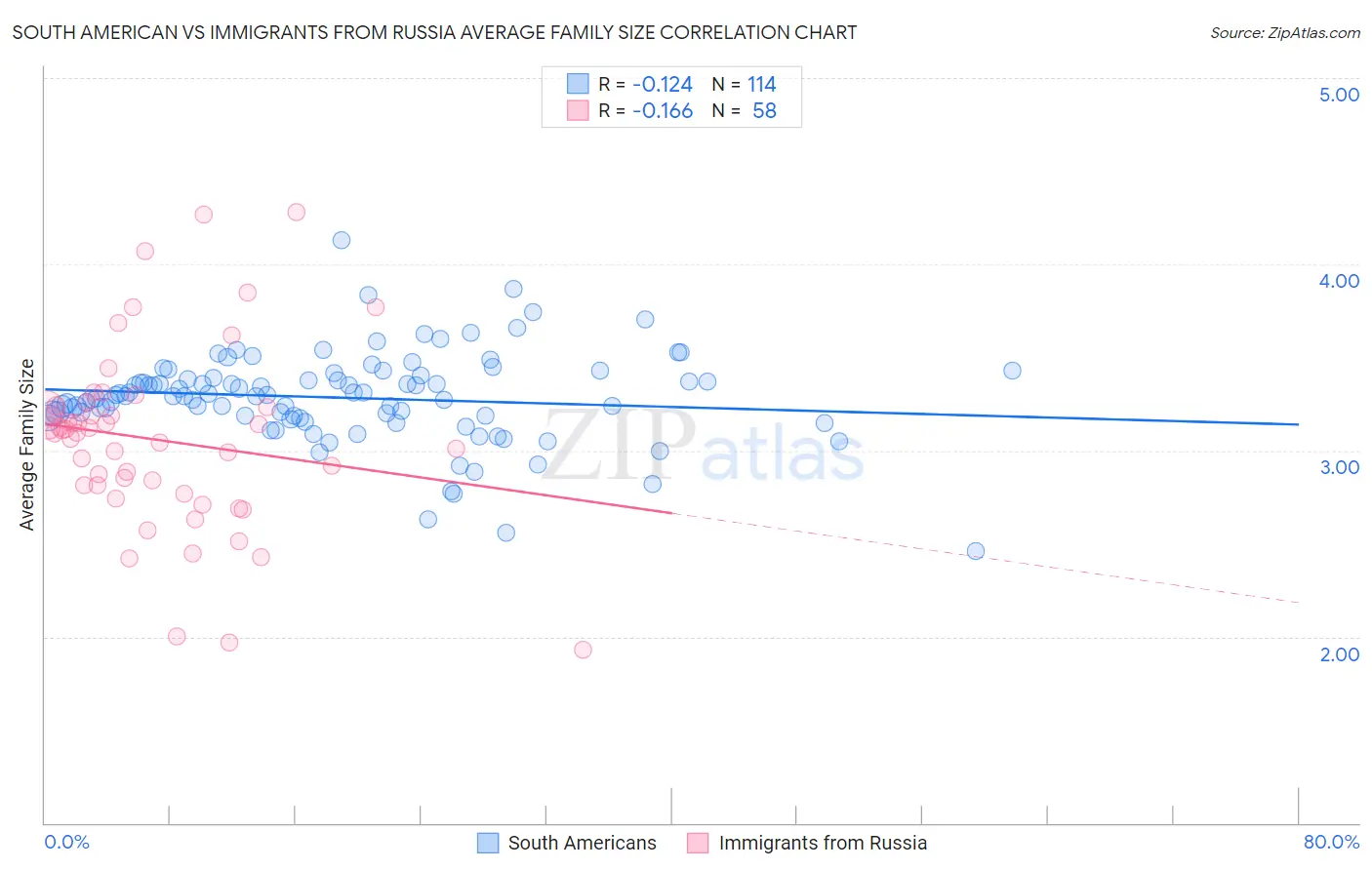 South American vs Immigrants from Russia Average Family Size