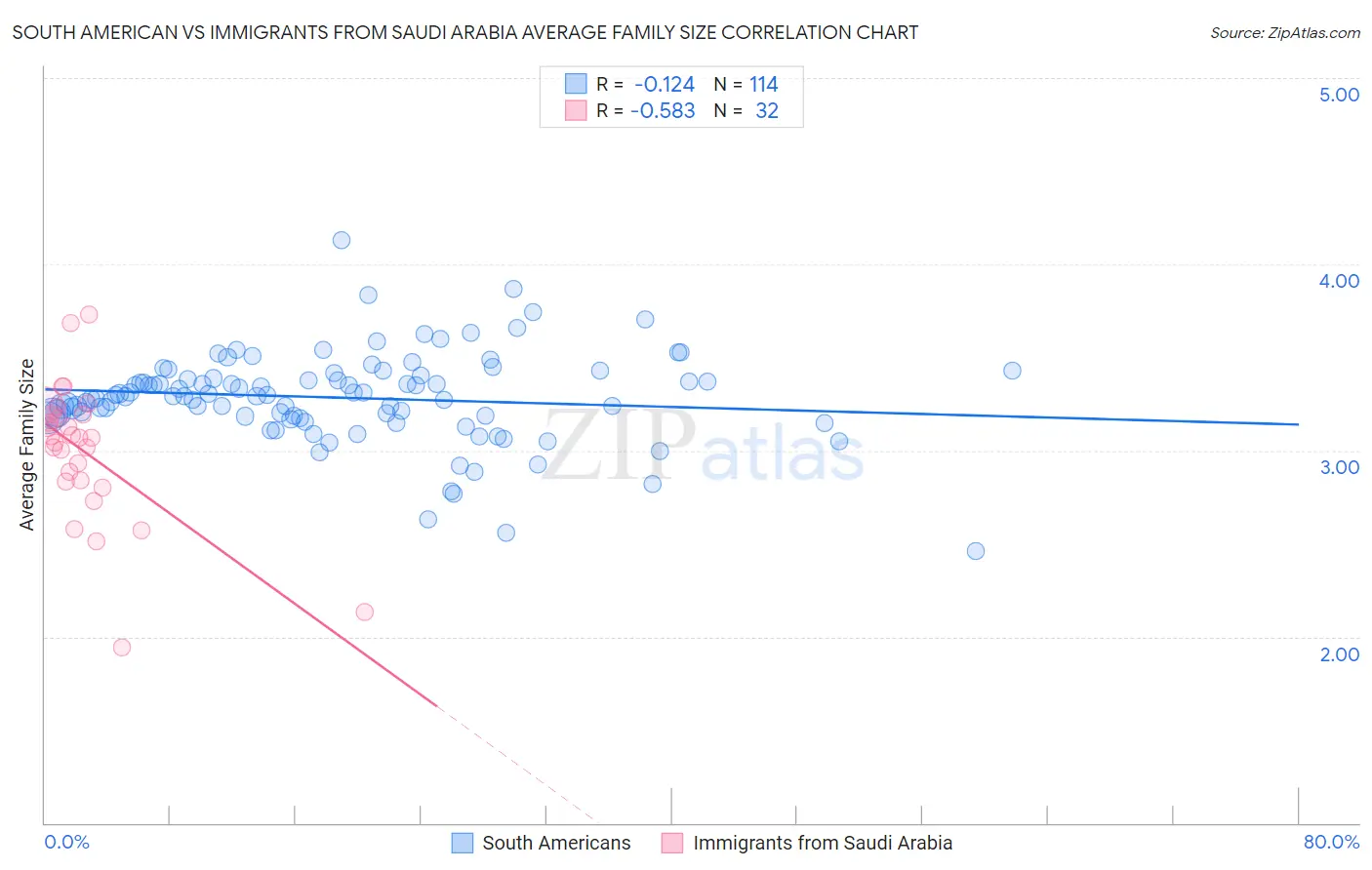 South American vs Immigrants from Saudi Arabia Average Family Size